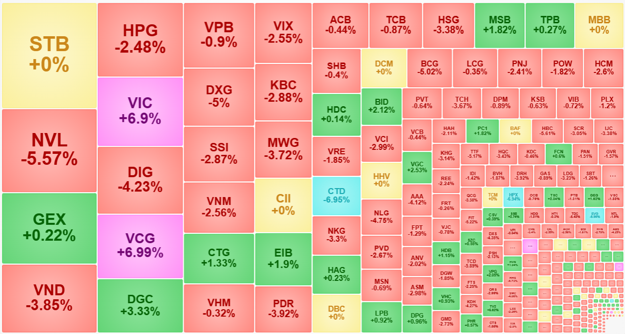 Xếp theo gi&aacute; trị khớp lệnh cho thấy t&aacute;c động rất r&otilde; của &aacute;p lực b&aacute;n tạo thanh khoản c&agrave;ng cao, gi&aacute; c&agrave;ng dễ giảm mạnh.