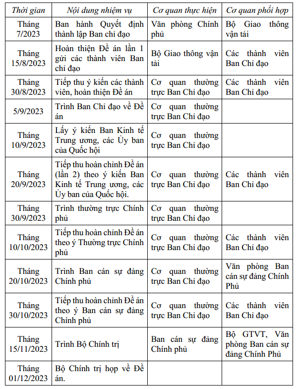 Tiến độ triển khai xây dựng Đề án chủ trương đầu tư đường sắt tốc độ cao trên trục Bắc - Nam.