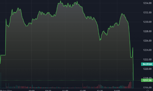 Tổng giao dịch kỷ lục hơn 32 ngàn tỷ đồng, lực xả dồn dập cuối phiên