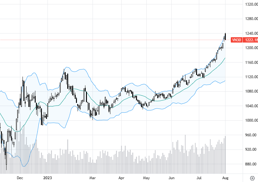 VN30-Index đảo chiều giảm với thanh khoản rất cao.