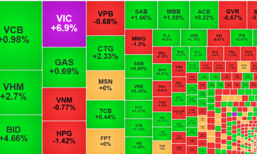 Vốn ngoại bất ngờ xả lớn cổ phiếu VN30, trụ vẫn kéo VN-Index tăng mạnh