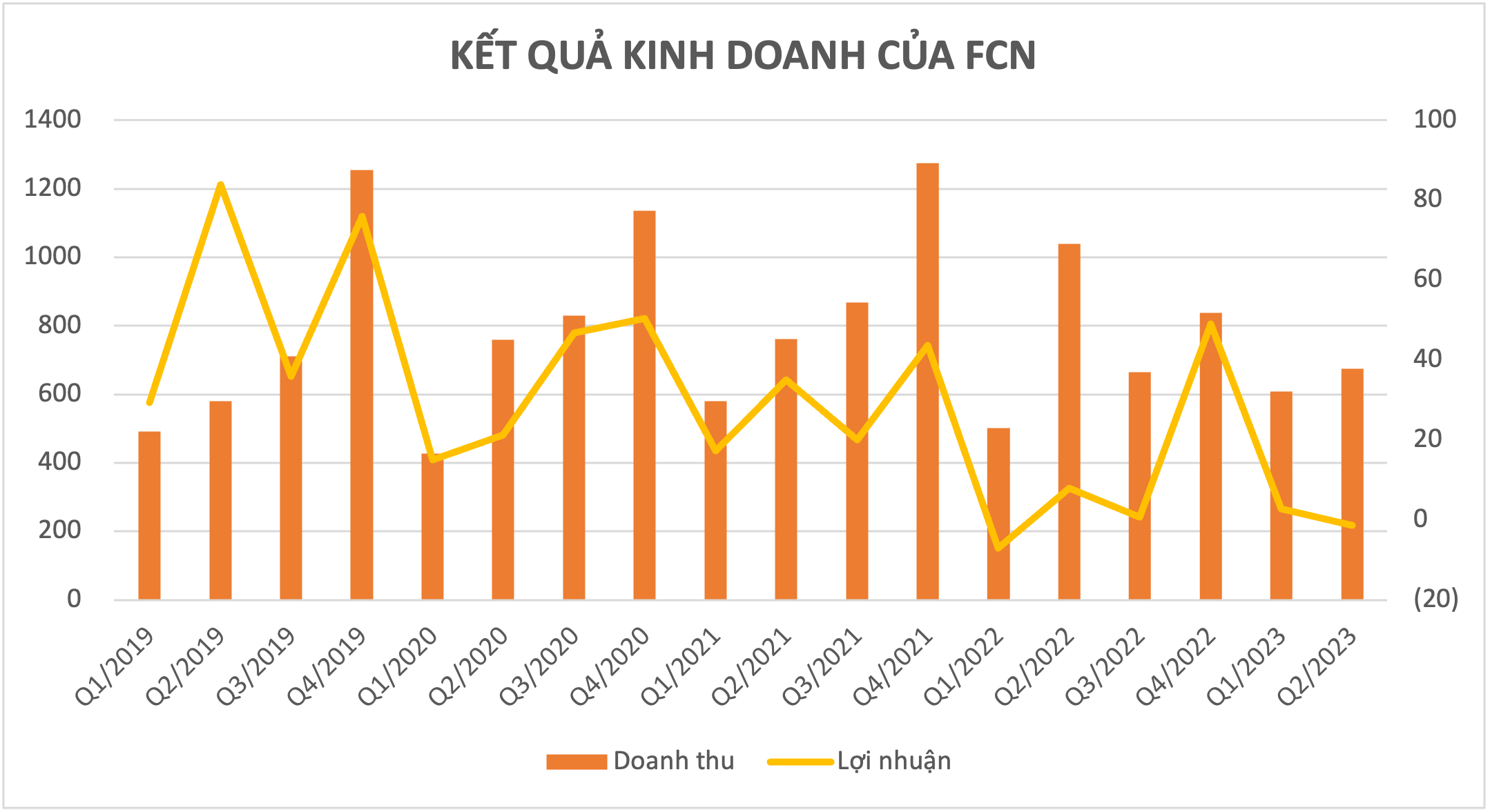 Doanh thu và lợi nhuận của FCN qua từng năm (tỷ đồng). 