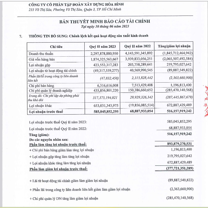 BCTC quý 2/2023 của HBC
