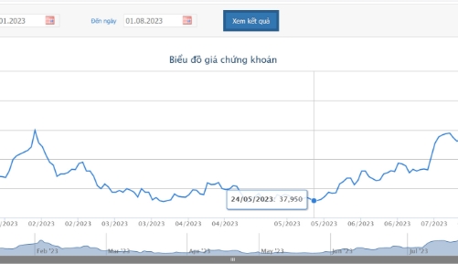Giá tăng tới 45%, Arisaig Asia Fund Limited bán ra, không còn là cổ đông lớn của MWG