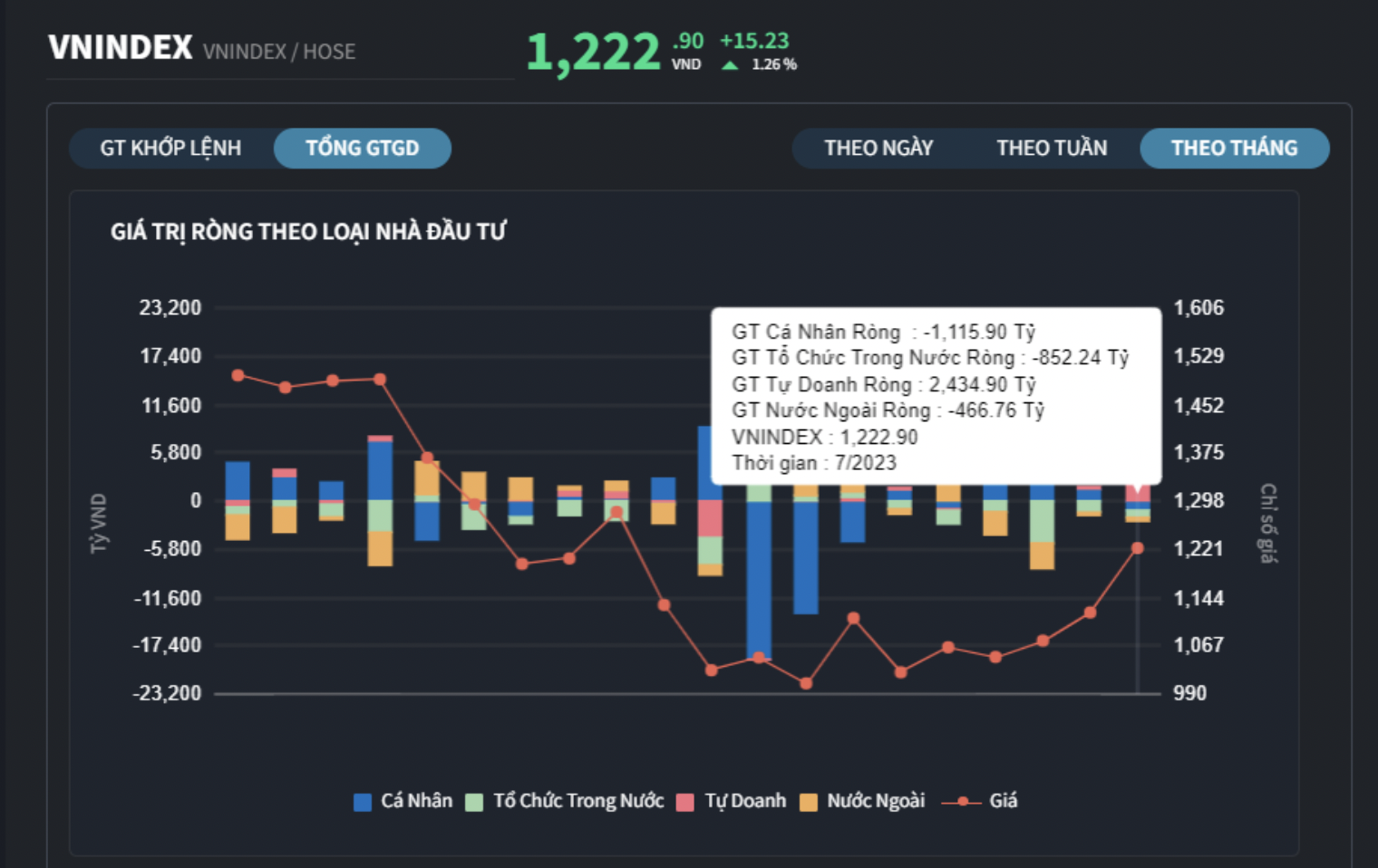 Giao dịch theo nh&oacute;m nh&agrave; đầu tư th&aacute;ng 7/2023.