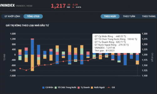 Xả cực mạnh, tự doanh tranh thủ bắt đáy tiếp, cá nhân bán ròng