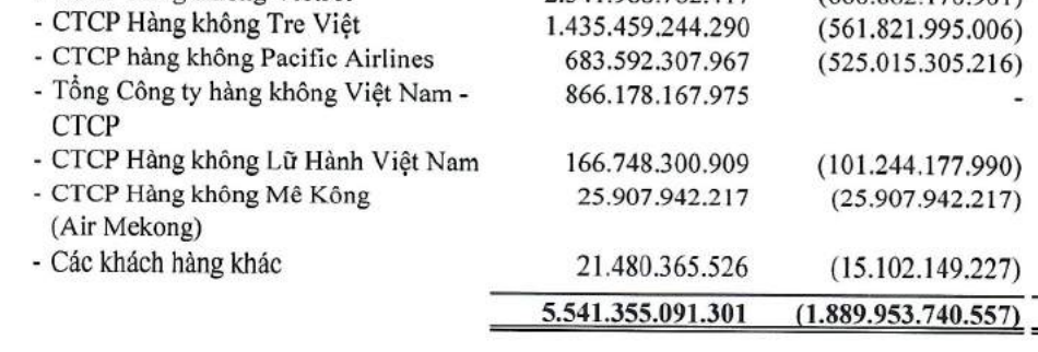 ACV có nguy cơ mất trắng hàng nghìn tỷ đồng với các hãng hàng không. 