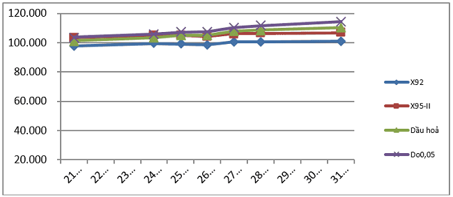Biến động gi&aacute; th&agrave;nh phẩm xăng dầu tr&ecirc;n thị trường thế giới từ 21/7/2023 - 31/7/2023. Nguồn: Bộ C&ocirc;ng Thương.