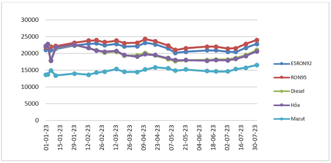 Biến động gi&aacute; b&aacute;n lẻ xăng dầu trong nước từ 1/1/2023 - 1/8/2023. Nguồn: Bộ C&ocirc;ng Thương.