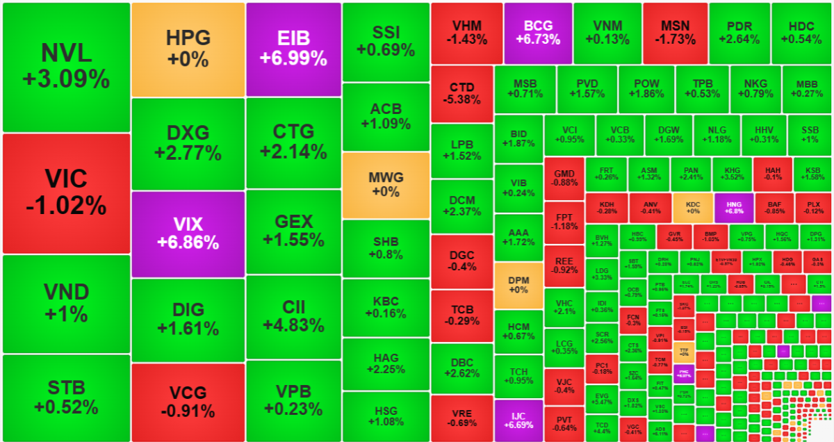 Nh&oacute;m thanh khoản cao nhất v&agrave; tăng gi&aacute; tốt nhất hầu hết kh&ocirc;ng c&oacute; b&oacute;ng d&aacute;ng cổ phiếu blue-chips.
