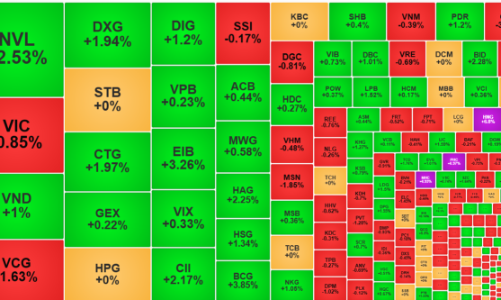 Thanh khoản giảm mạnh, cổ phiếu ngân hàng kéo VN-Index xanh