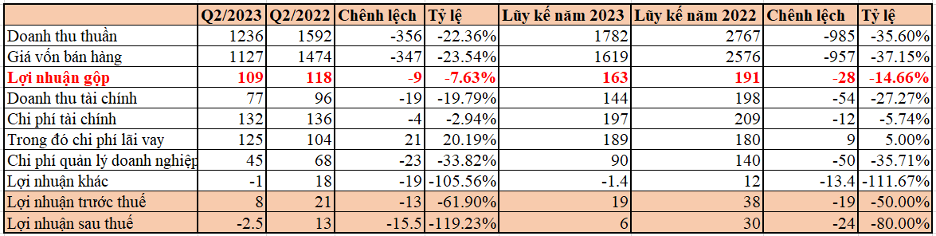 Kết quả kinh doanh của CC1. 