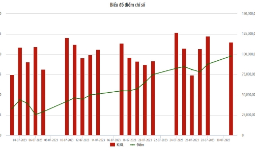 HNX-Index đạt 239,55 điểm, cao nhất kể từ đầu năm nhưng thanh khoản giảm