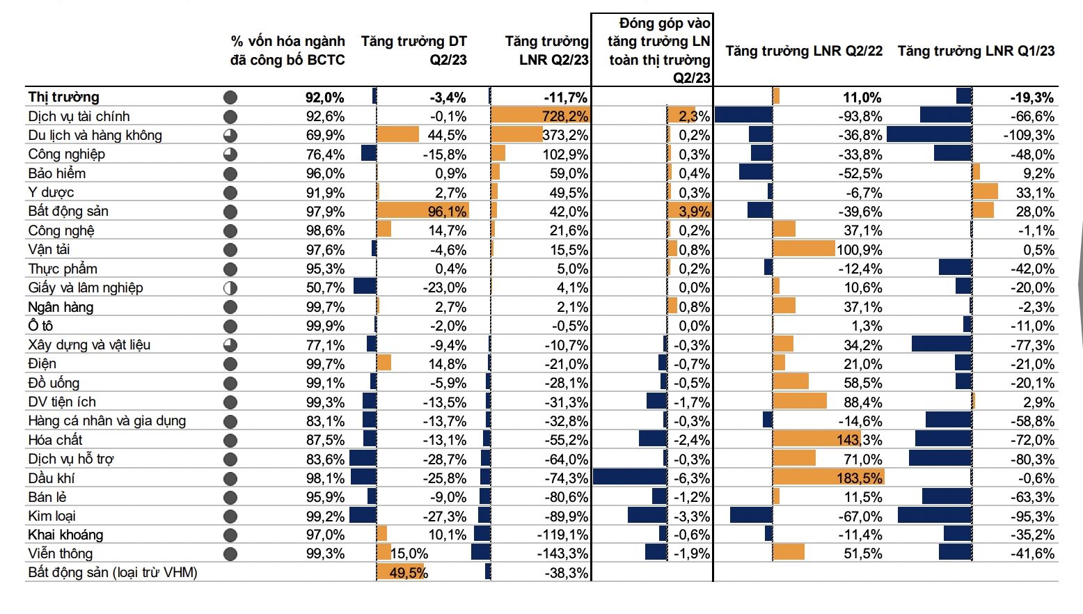 Bức tranh tăng trưởng lợi nhuận to&agrave;n thị trường.