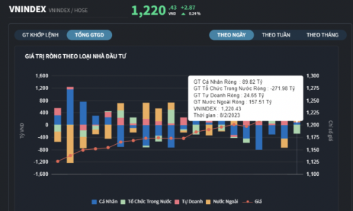 Tự doanh bán ròng nhiều nhất VHM, VPB và VCG