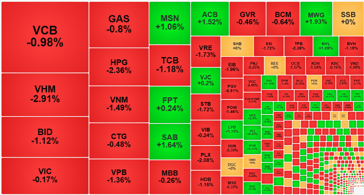 Loạt cổ phiếu vốn h&oacute;a lớn h&ocirc;m nay giảm mạnh.