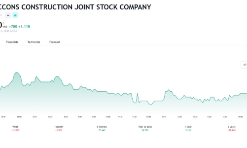 Trượt gói thầu 5.10,  VinaCapital bán ra 600.000 cổ phiếu CTD