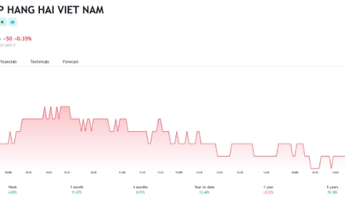 Giá tăng, Phó tổng MSB đăng ký bán hơn 1,5 triệu cổ phiếu
