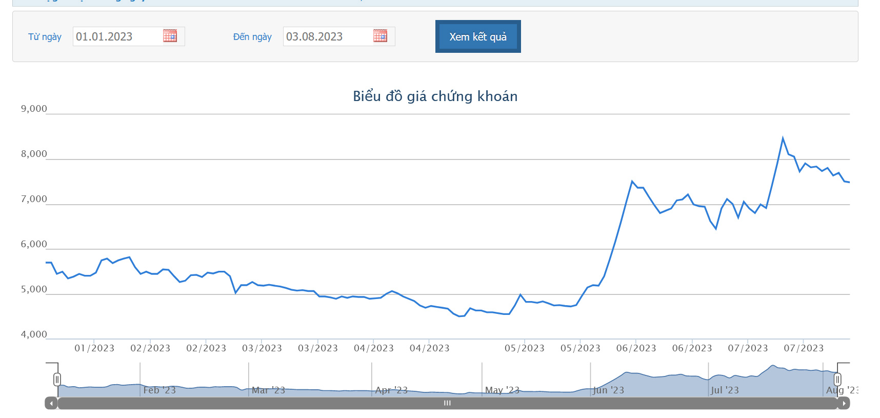 Sơ đồ giá cổ phiếu POM từ đầu năm đến nay trên HOSE.
