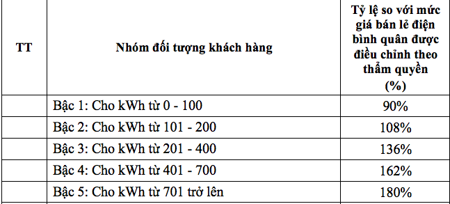Phương án biểu giá bán lẻ điện sinh hoạt vừa được Bộ Công Thương đưa ra.