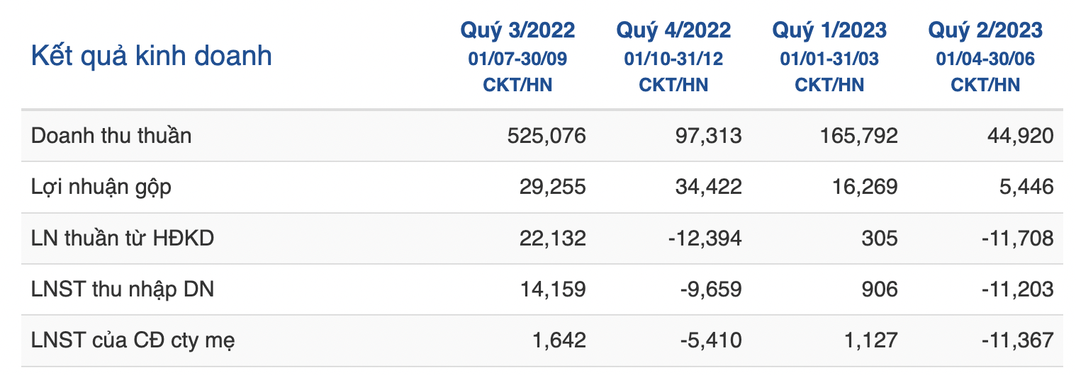 T&igrave;nh h&igrave;nh kinh doanh của QCG.&nbsp;