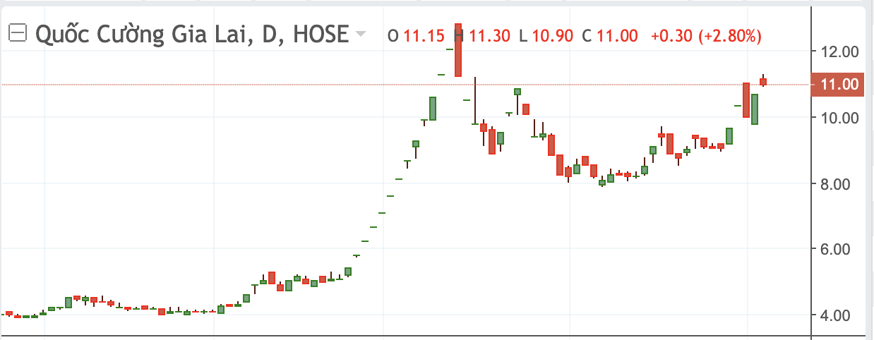 Diễn biến cổ phiếu QCG.&nbsp;