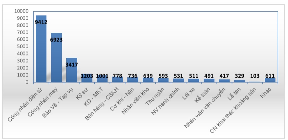 Nhu cầu tuyển dụng ph&acirc;n theo nh&oacute;m ng&agrave;nh nghề. Nguồn - Trung t&acirc;m Dịch vụ việc l&agrave;m H&agrave; Nội.