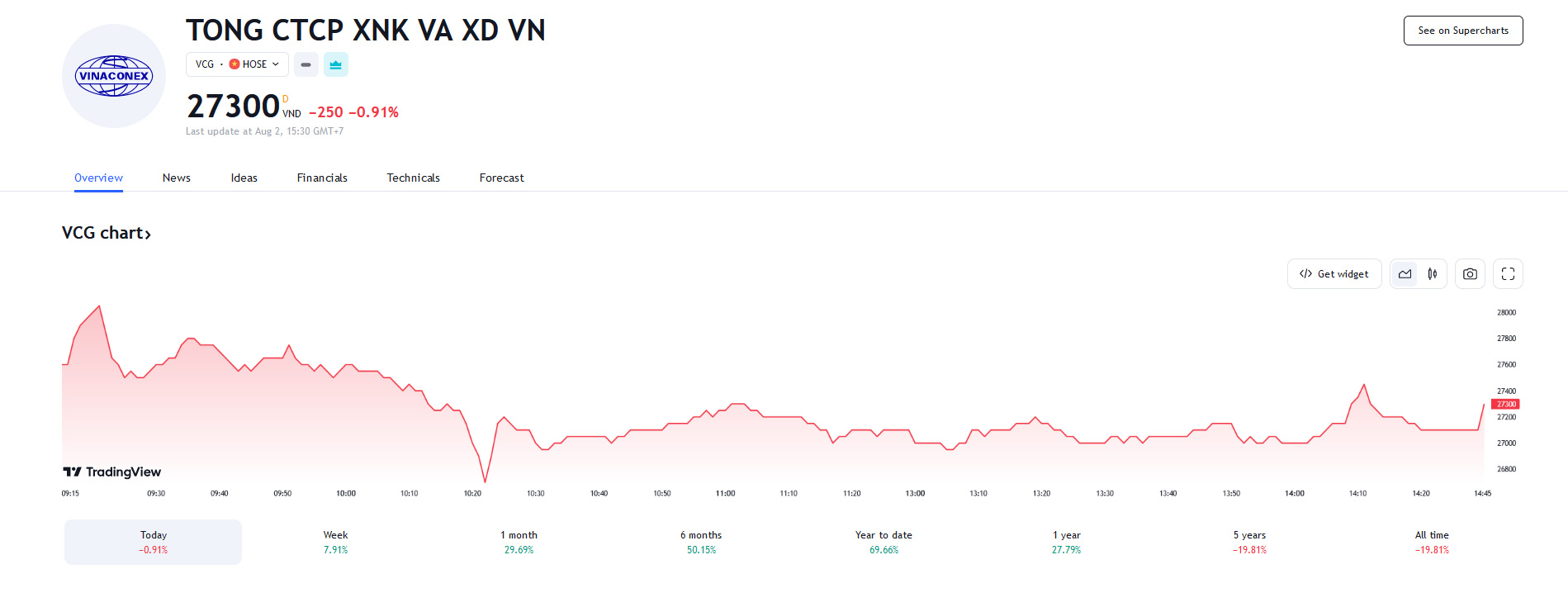 Diễn biến giá cổ phiếu VCG thời gian qua.