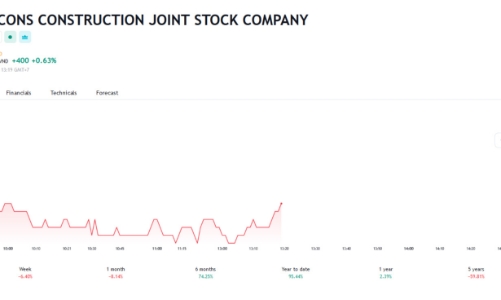 VinaCapital tiếp tục bán ra 1,3 triệu cổ phiếu và không còn là cổ đông lớn của Coteccons