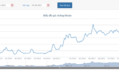 Cổ phiếu DAG bị cắt margin và vào diện cảnh báo từ 9/8 tới