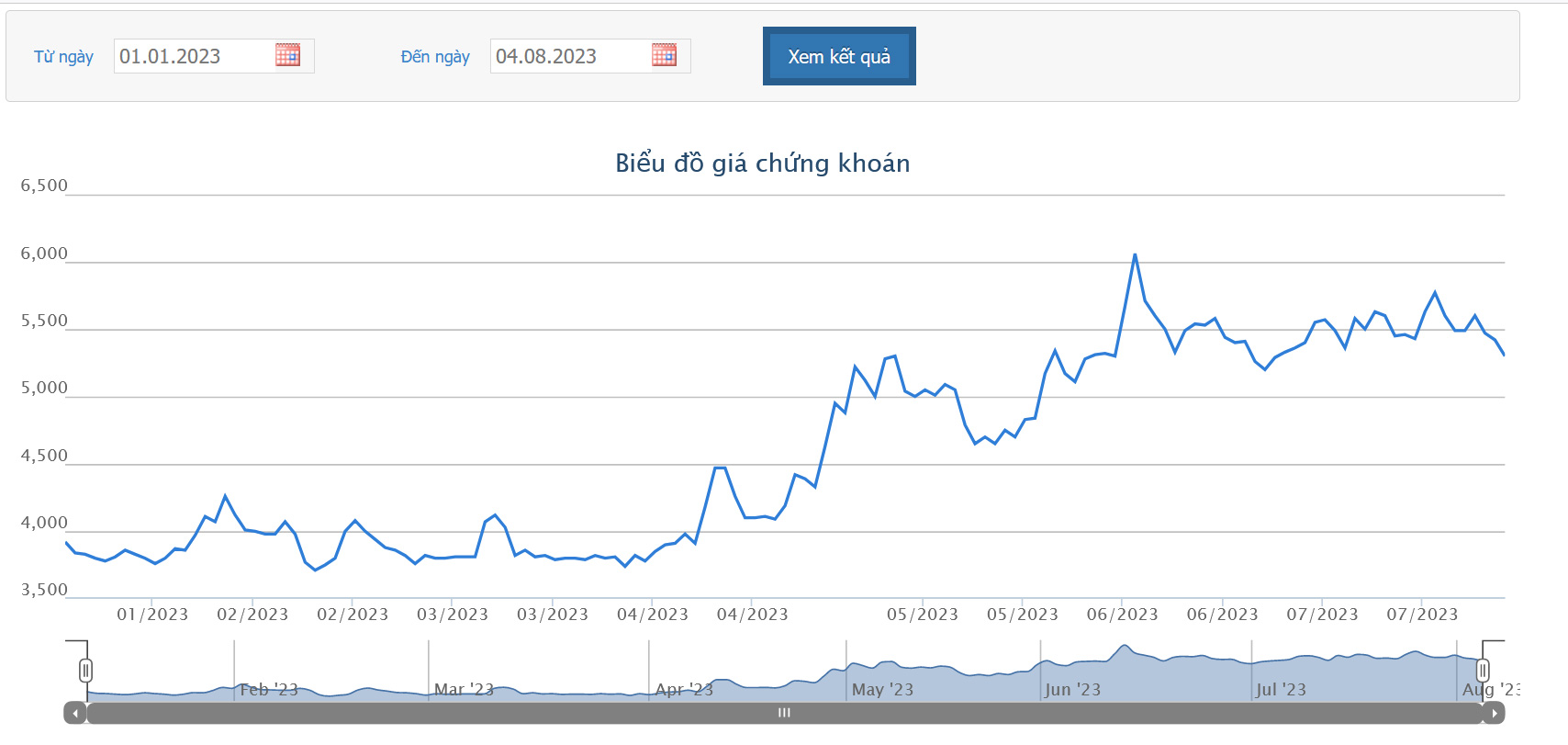 Sơ đồ giá cổ phiếu DAG trên HOSE từ đầu năm 2023.