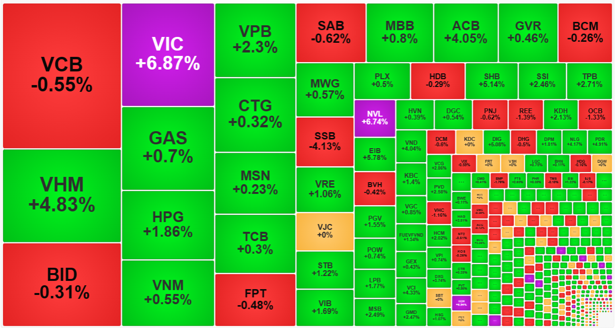 Dưới t&aacute;c động của giao dịch ETF trong đợt ATC, kh&ocirc;ng phải tất cả c&aacute;c cổ phiếu blue-chips đều tăng mạnh.