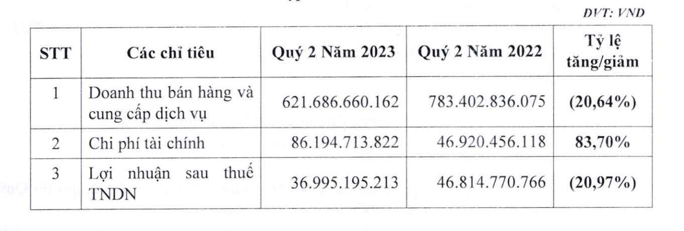 Kết quả kinh doanh của Cienco 4.&nbsp;