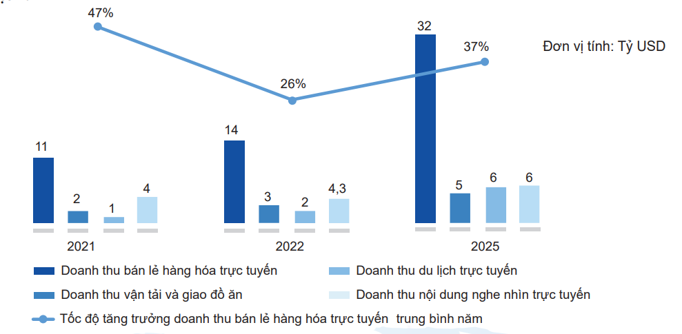 Quy m&ocirc; nền kinh tế Internet Việt Nam