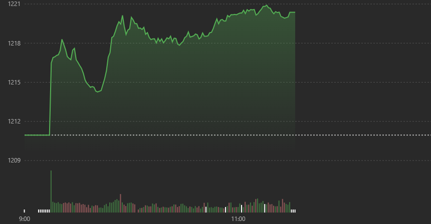 VN-Index đang được kéo tốt.