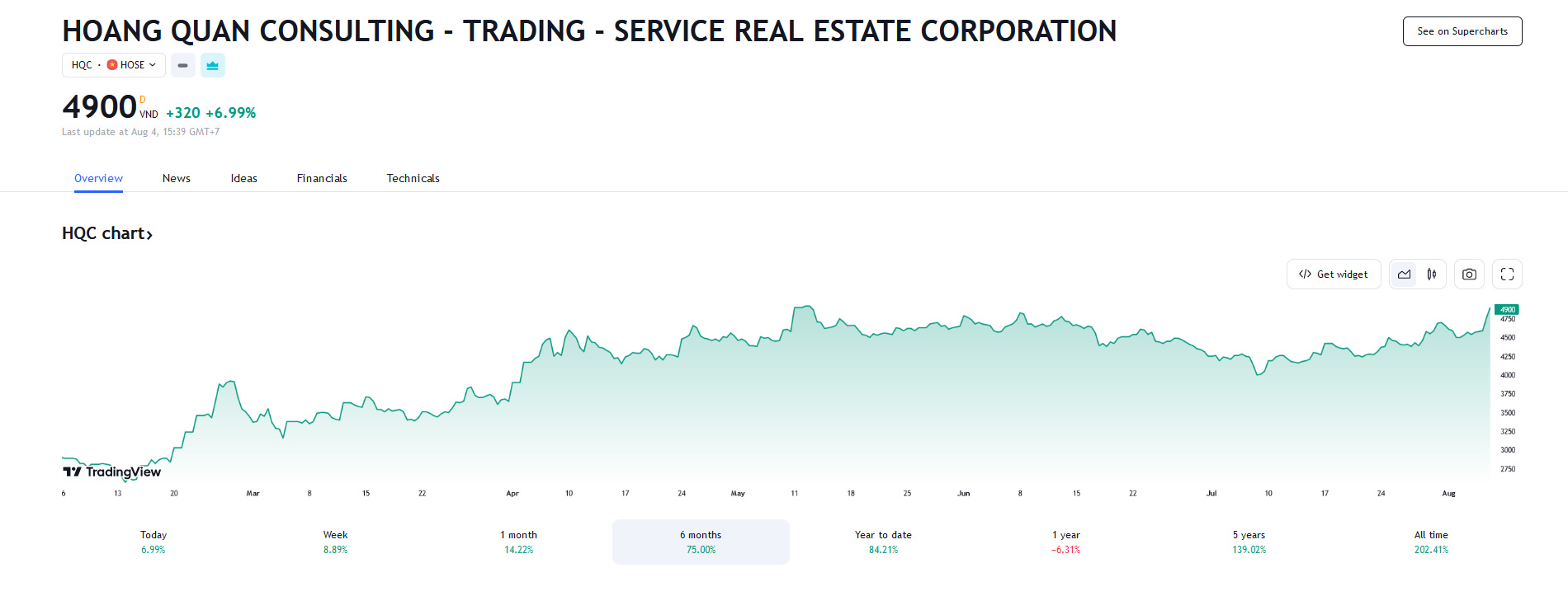 Sơ đồ giá cổ phiếu HQC từ đầu năm 2023 đến nay.