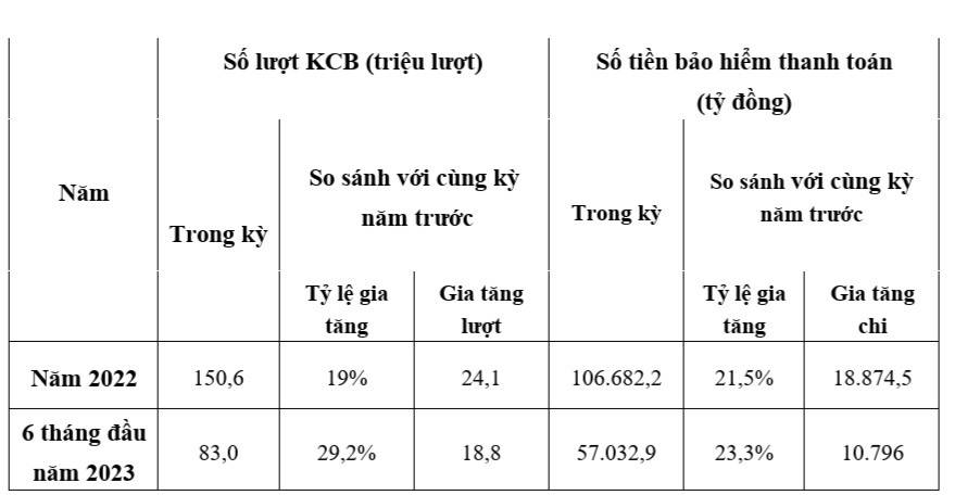 Nguồn - Bảo hiểm xã hội Việt Nam.