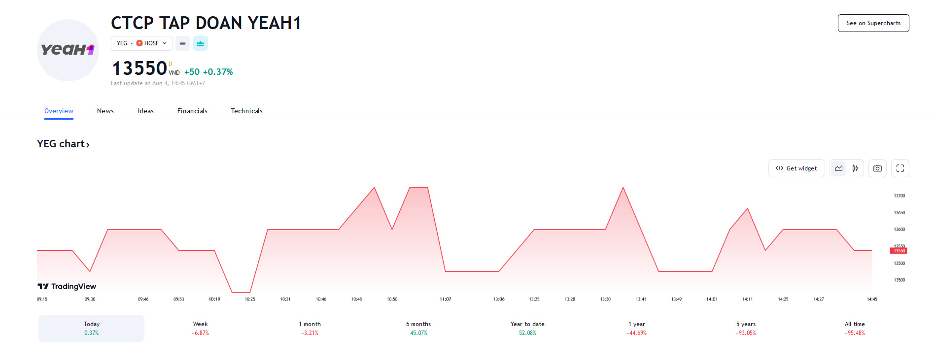 Sơ đồ giá cổ phiếu YEG trên HOSE.