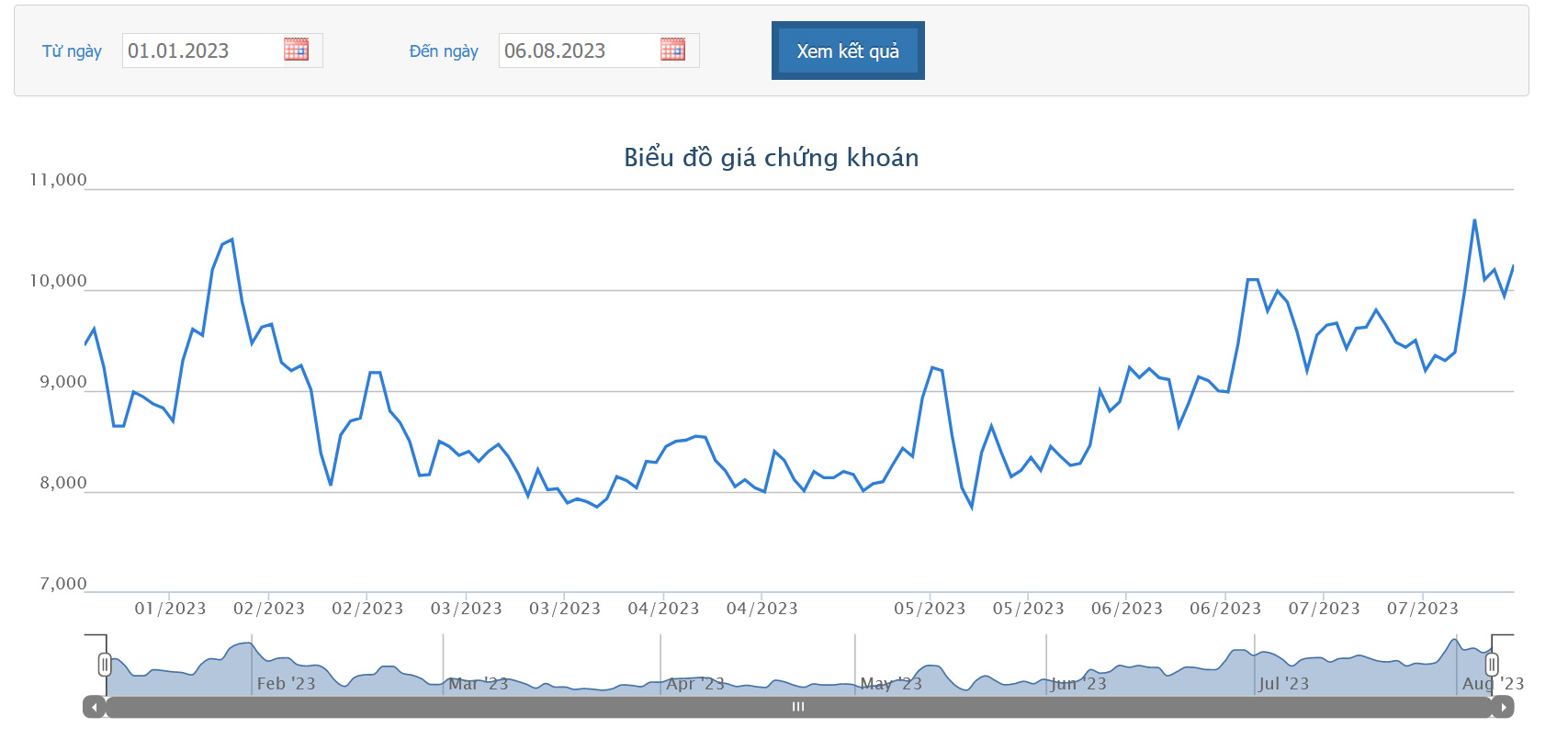 Sơ đồ giá cổ phiếu HBC từ đầu năm trên HOSE.