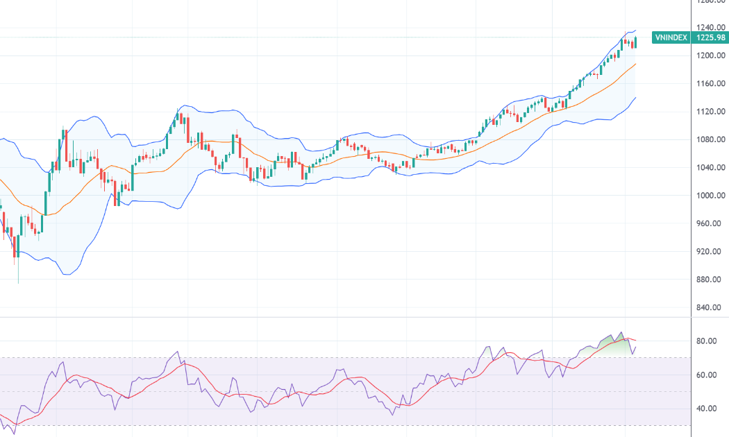 Chỉ số VN-Index và chỉ báo kỹ thuật RSI.