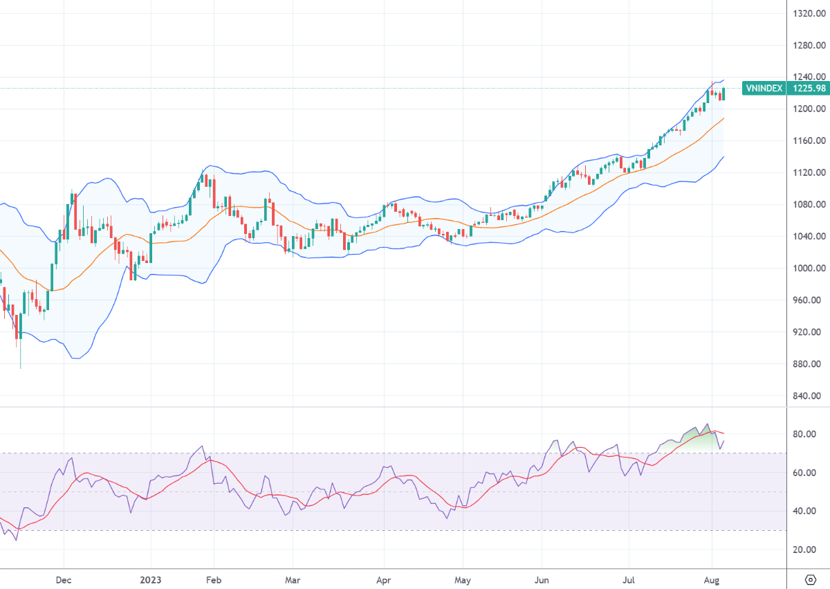 Xu thế dòng tiền: Thanh khoản tăng vọt chưa đáng ngại, cơ hội đi tiếp vẫn còn?