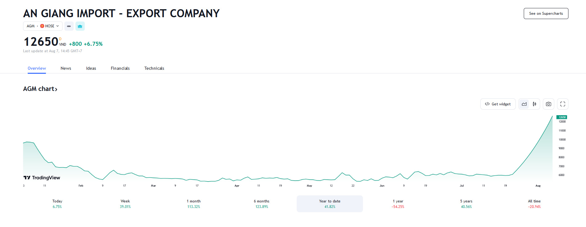 Sơ đồ giá cổ phiếu AGM từ đầu năm 2023 đến nay trên HOSE.
