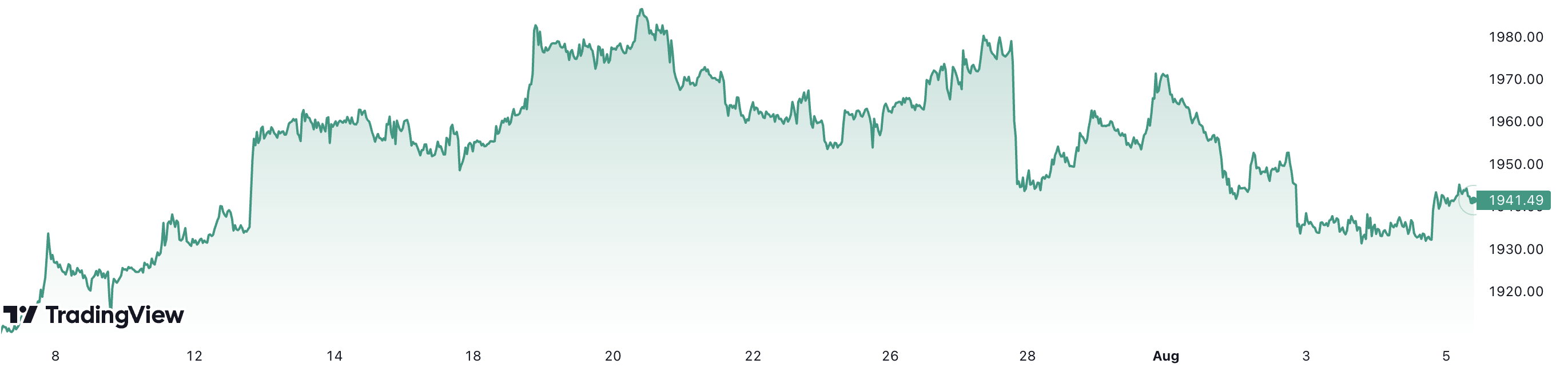 Trong 1 tháng qua, giá vàng thế giới tăng khoảng 1,6%. Đơn vị: USD/oz.