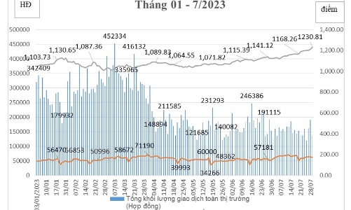 Thị trường cơ sở sôi động trong tháng 7, giao dịch phái sinh bất ngờ tụt dốc