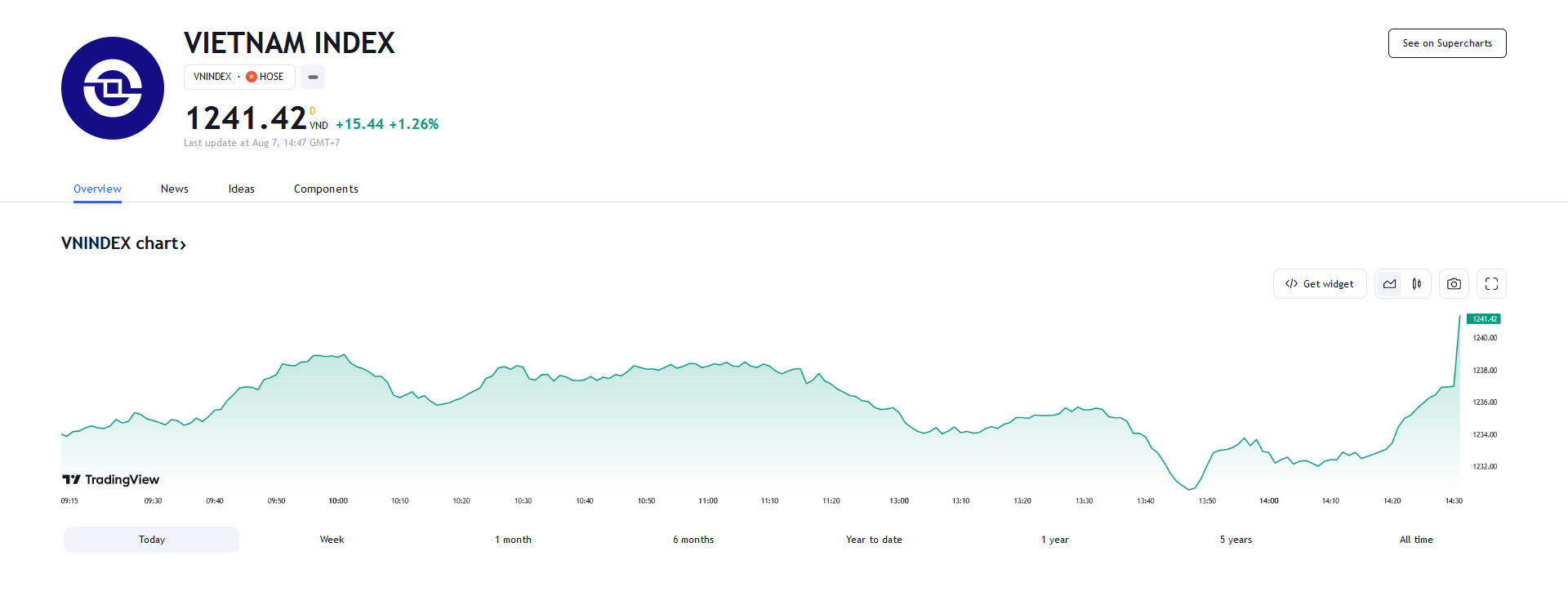 Theo KSVN, mặc dù áp lực rung lắc sẽ ngày càng trở nên rõ nét hơn trong quá trình đi lên, cơ hội mở rộng đà tăng điểm và hướng lên vùng đích kỳ vọng kế tiếp quanh 1255 (+-2) của VN-Index vẫn tiếp tục được đánh giá cao.
