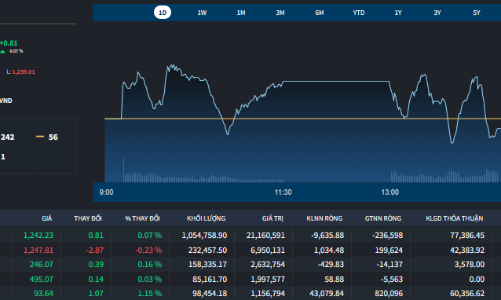VIC “kéo giật” VN-Index tăng, đà giảm áp đảo trong rổ VN30