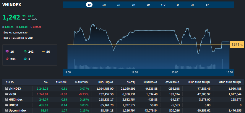 VN-Index trồi sụt liên tục chiều nay và chỉ được kéo lên trên tham chiếu ở đợt đóng cửa.
