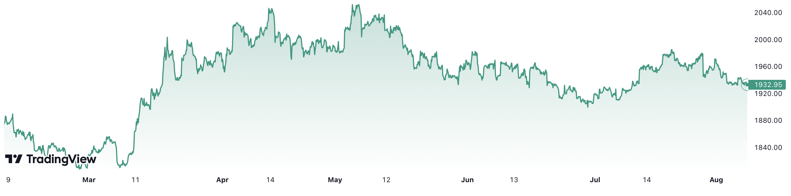 6 tháng qua, giá vàng thế giới tăng khoảng 3,1%. Đơn vị: USD/oz.
