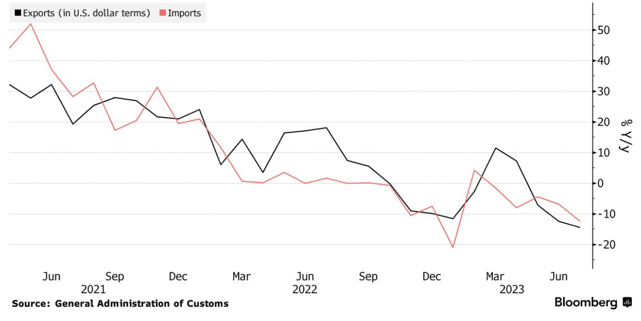 Mức/tăng giảm gi&aacute; trị xuất khẩu (m&agrave;u đen) v&agrave; nhập khẩu (m&agrave;u đỏ)&nbsp; h&agrave;ng th&aacute;ng t&iacute;nh bằng đồng USD so với c&ugrave;ng kỳ năm trước của Trung Quốc. Đơn vị: %.