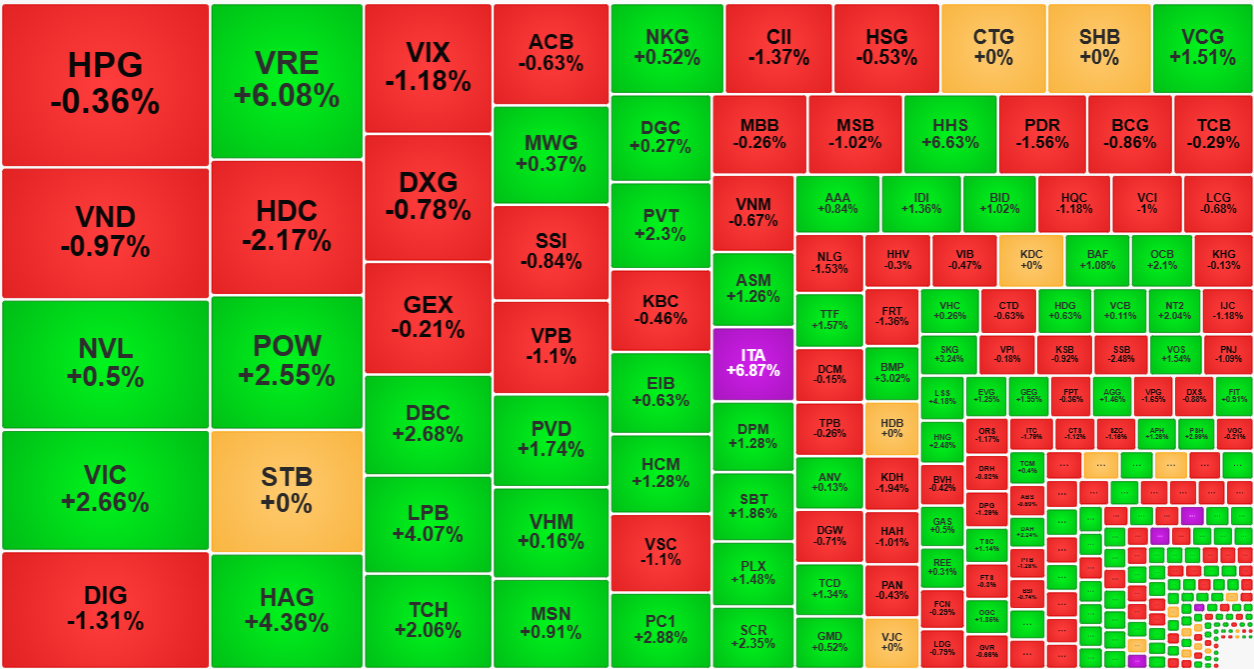 Thanh khoản đang giảm và các cổ phiếu giao dịch sôi động nhất sáng nay cũng không có diễn biến giá nổi bật.